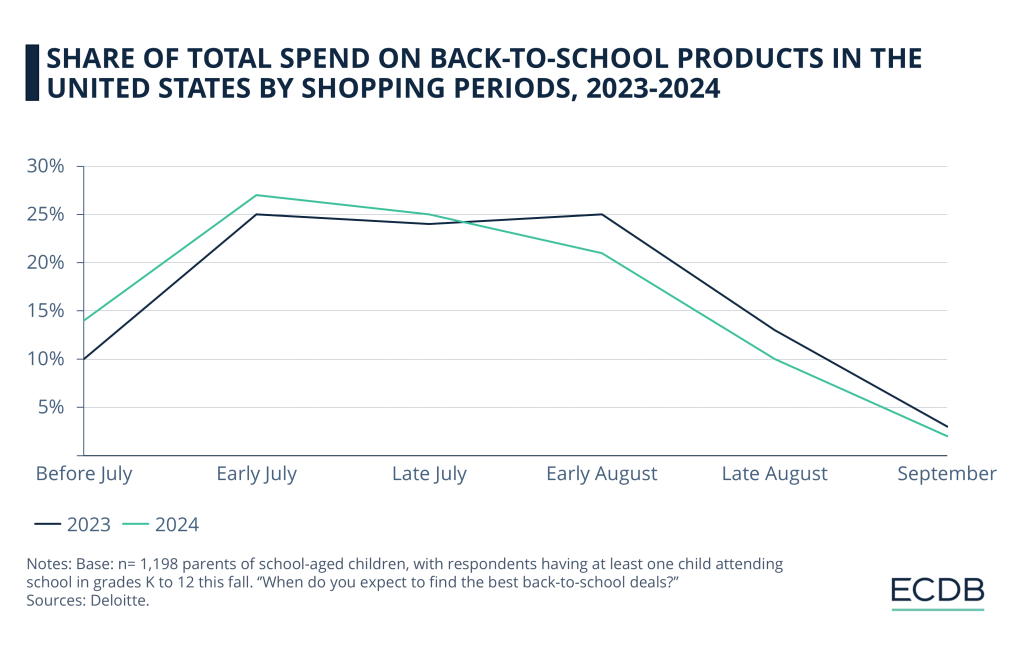 Gráfico despesas escolares EUA, períodos de compras 2023-2024.